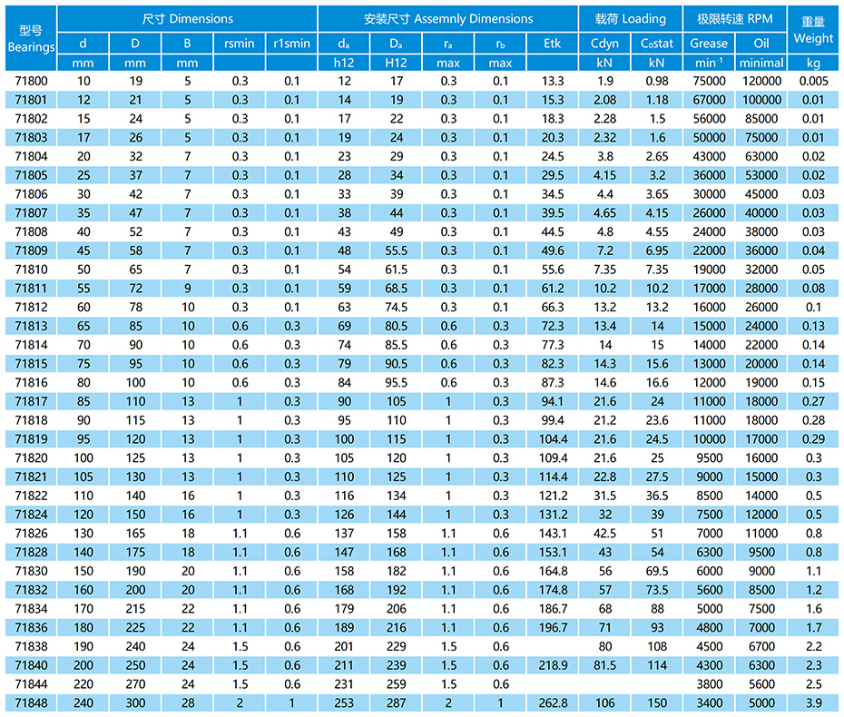 718系列角接觸球軸承參數表